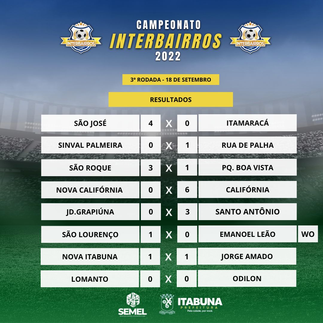 3ª Rodada do Campeonato Interbairros movimentou o final de semana em Itabuna.