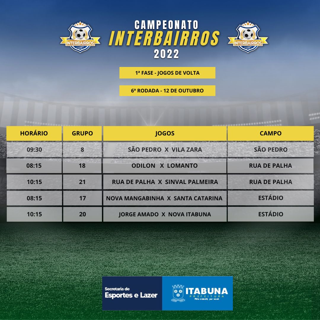 Campeonato Interbairros de Futebol de Itabuna terá rodada no feriado.