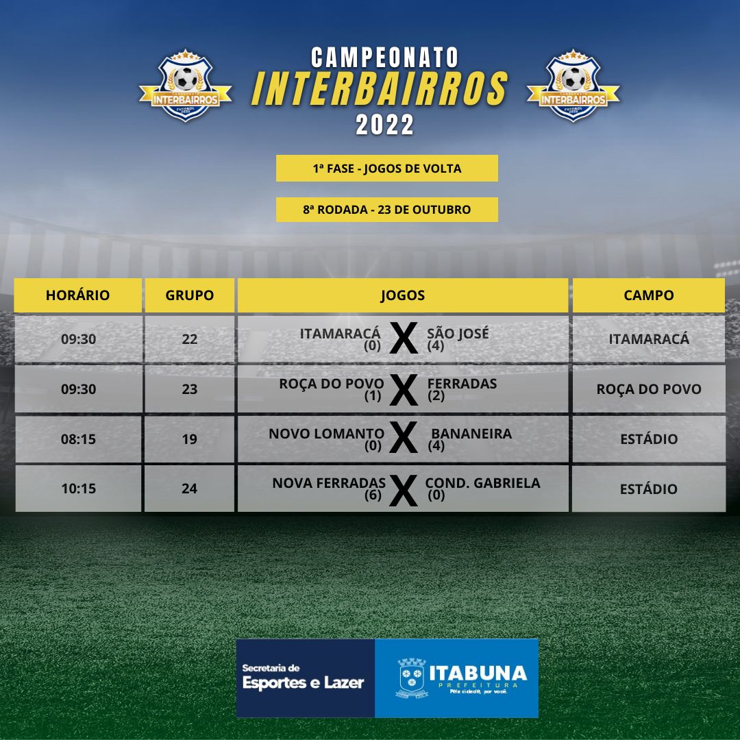 Jogos da 8ª rodada fecham a 1ª fase do Campeonato Interbairros de Futebol de Itabuna.