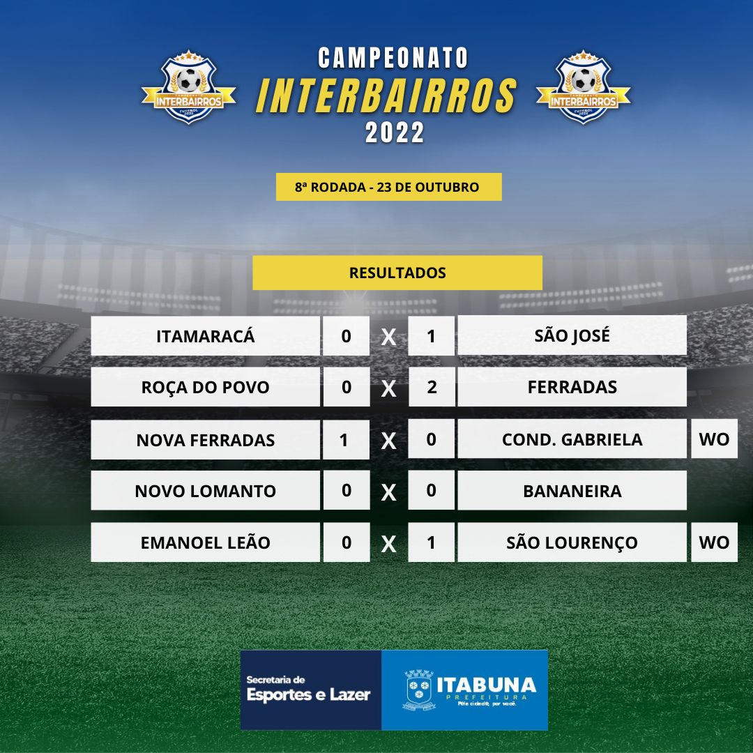 Primeira fase do Campeonato Interbairros se encerrou com quatro times classificados.