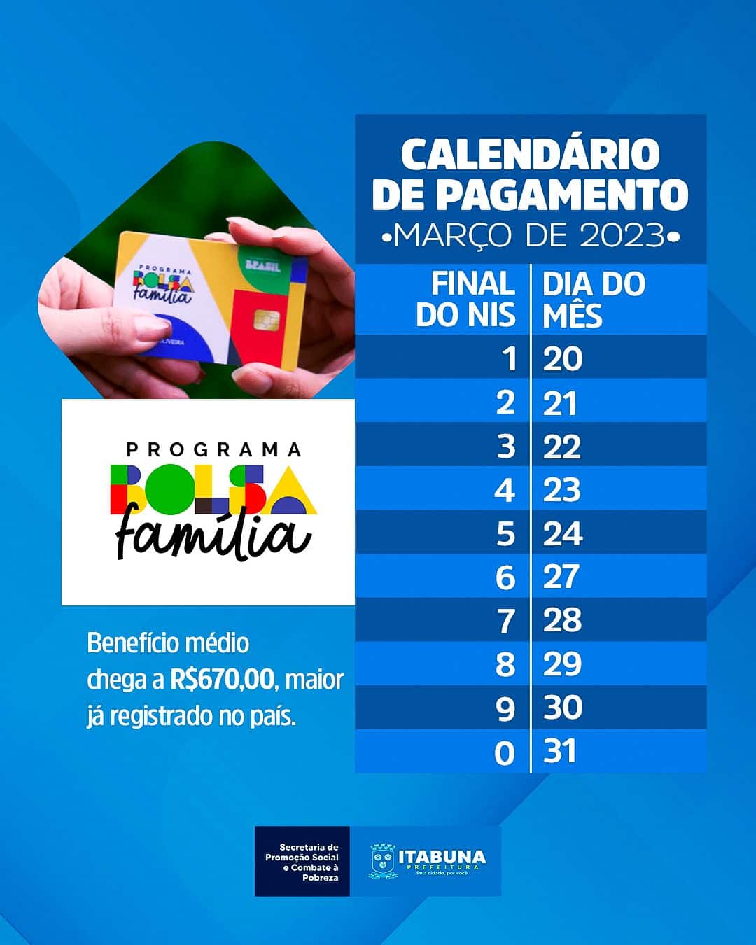 Prefeitura de Itabuna alerta que pagamento do Bolsa Família com adicional de R$150 já foi iniciado