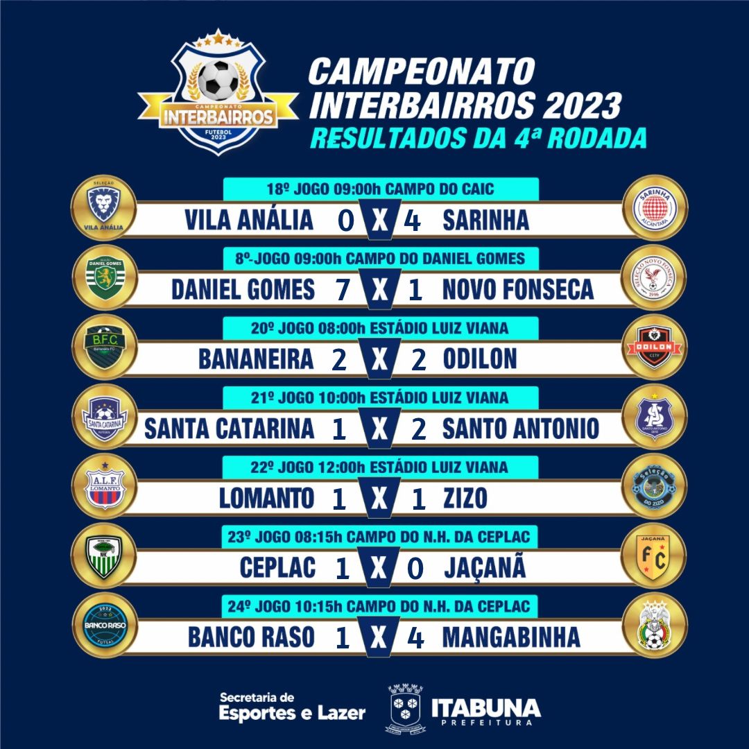 Mangabinha, Ceplac, Sarinha e Santo Antônio foram classificados para a 2ª fase do Campeonato Interbairros
