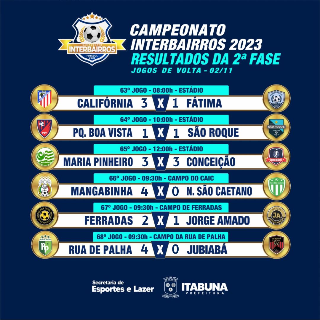 Rodada do Campeonato Interbairros de Itabuna no feriado teve duas goleadas