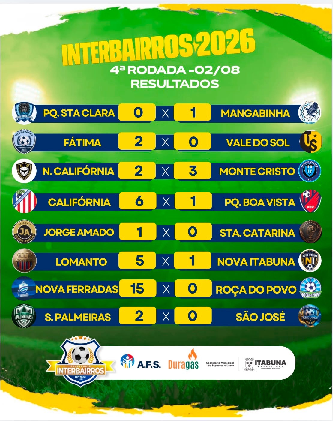 Prefeitura de Itabuna promoveu neste domingo a 4ª rodada do Campeonato Interbairros de Futebol, que registrou a maior goleada da história